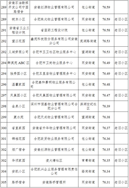 包河区第四季度住宅小区物业服务测评成绩单出炉 承接档案服务外包成新亮点