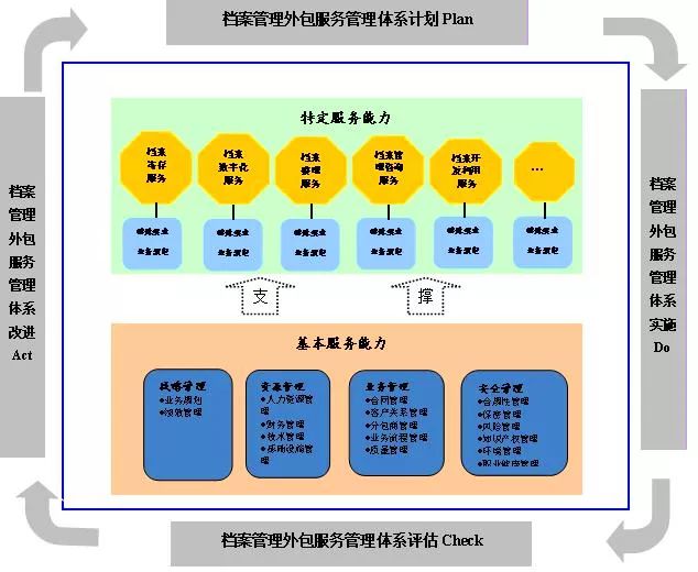 《档案服务外包工作规范》解读 承包方视角下的责任与机遇